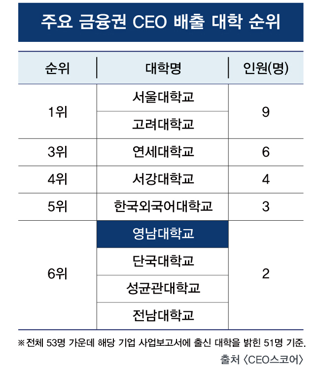 금융권 CEO 배출 많은 대학은? ‘영남대 6위’