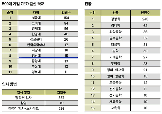 영남대, 500대 기업 CEO배출 지방대 1위